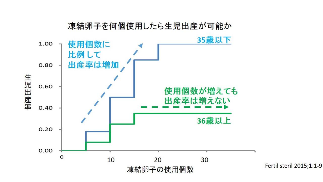 着床と体外受精の妊娠成績.jpg