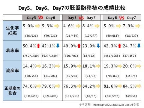 胚盤胞移植の成績比較 よくあるご質問 徐クリニック